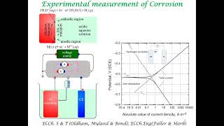 Evans Diagram Representation amp Experimental Measurement of Corrosion [upl. by Lida]