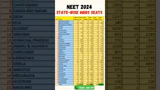 NEET 2024 ll State wise Govt and Private MBBS Seats distribution ll shorts neet2024 viral [upl. by Enyahs]