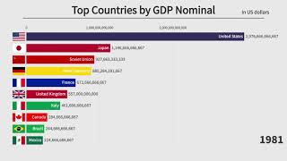 Top 10 Countries by GDP Nominal 19002020 [upl. by Elatnahs]