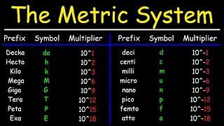 The Metric System  Basic Introduction [upl. by Groot]