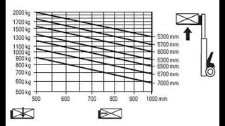 Diagram udźwigu kurs na wózki widłowe  wszystko co powinieneś wiedzieć [upl. by Forster]