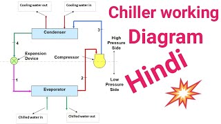 Screw Compressor Chiller operating system diagramHVACguideline [upl. by Oahc]