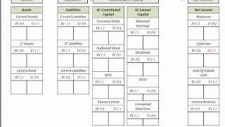 Income Statement amp Balance Sheet Template T Accounts Accounting List For IS [upl. by Maureen]