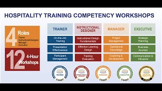 How the Hospitality Training Competencies Program Works [upl. by Carie702]