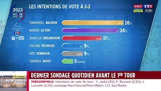 Présidentielle 2022  dernier sondage avant le 1er tour [upl. by Tiphane999]