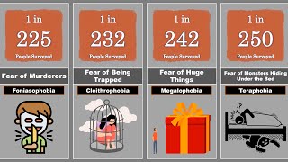 PHOBIAS AND FEARS COMPARISON [upl. by Nyledaj508]