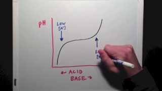 An Introduction to Buffers and Their Ranges [upl. by Spearman]