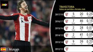 Muniain Athletic Club Trayectoria posiciones y habilidades [upl. by Desirae]