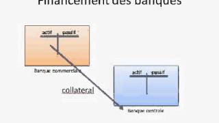 Banque Centrale et financement des banques commerciales expliqués [upl. by Freya733]