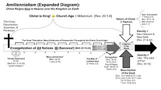 My Eschatology Chart Explained [upl. by Battat]