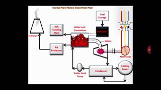 Lecture No 18 Unit 4Waste Heat Recovery Unit Cogeneration and TrigenerationTopic 2Cogeneration [upl. by Anika]