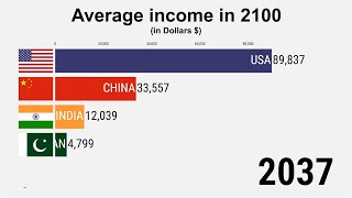 India Average Income 2100 [upl. by Camille877]