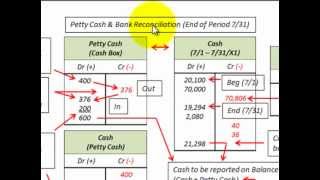 Bank Reconciliation Statement Petty Cash Accounting For Cash Recorded On BS [upl. by Lila426]