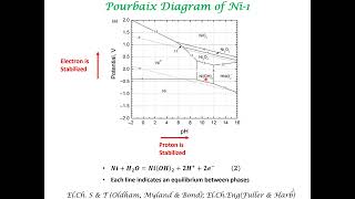 Corrosion amp Pourbaix Diagram [upl. by Lertnahs]