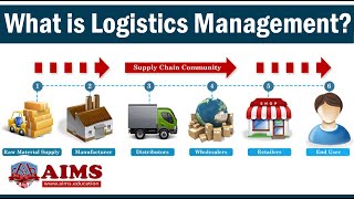 What is Logistics Management Meaning Importance Basic Functions amp Strategies  AIMS UK [upl. by Loring399]