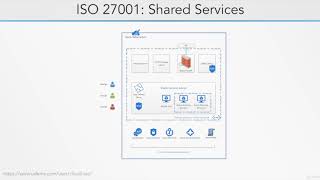 10 Implementing ISO 27001 using Azure [upl. by Fernando]