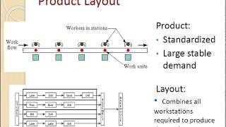 facility design quotBasic layout typesquot product layout [upl. by Allesig]