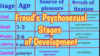 Freuds Psychosexual Stages of Development [upl. by Treblah]