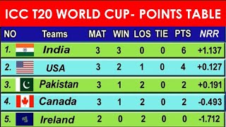 T20 World Cup 2024  Points Table  Net Run Rate and Updated Team Standings Ranking Point Chart [upl. by Ylatan]