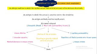 Anaphylactic Shock Chapter 24 part 6 Guyton and Hall Physiology [upl. by Kanter]