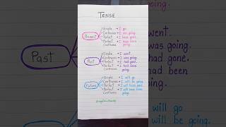 Tense  All types 💯👩‍🏫✅️ english education grammar englishtips [upl. by Urita]