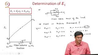 9D Micromechanics Stiffness prediction [upl. by Varion]