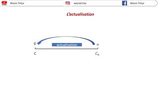 Comparaison des flux monétaires actualisation et capitalisation [upl. by Orihakat]