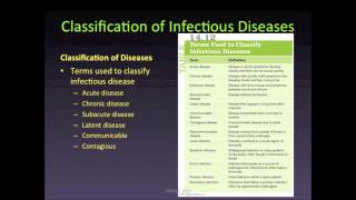 Classification of Infectious Diseases amp Epidemiology [upl. by Wernda900]