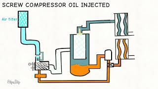 How oil screw compressors work  Complete guide to components and working Animation Atlas copco [upl. by Valida18]