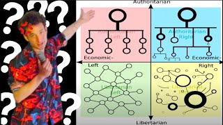 Political Compass Power Structures Explained [upl. by Lirrad833]