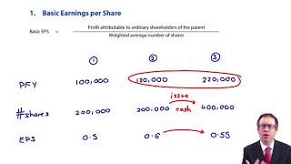 EPS  Basic EPS Introduction  ACCA Financial Reporting FR [upl. by Llenhoj]