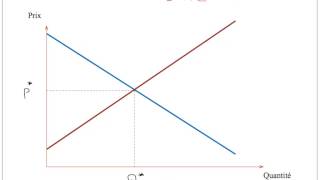 La formation du prix déquilibre [upl. by Enrique]