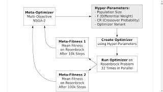 MultiObjective MetaOptimization [upl. by Atineb]