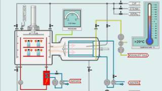 Pharmaceutical Freeze Drying Process [upl. by Amadis]