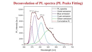 Deconvolution of photoluminescence PL spectra peaks fitting  22 [upl. by Dyana560]