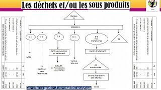 Les déchets et sousproduits Contrôle de gestion amp Comptabilité analytique [upl. by Warfeld]