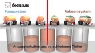 Drehkolbenpumpe versus Vakuumpumpe Funktionsvergleich am Gülletankwagen [upl. by Sands]