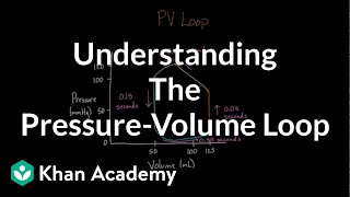 Understanding the pressurevolume loop  Circulatory system physiology  NCLEXRN  Khan Academy [upl. by Zeb]