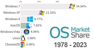 Most Popular Operating Systems Desktop amp Laptops 1978  2023 [upl. by Ahsienek]