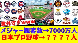 メジャーの総観客数→7000万人、日本プロ野球の総観客数→？？？？人wwww【なんJ 2ch 5ch プロ野球まとめ 反応集】 [upl. by Ramad]