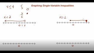 How to Graph Inequalities on a Number Line [upl. by Jac]