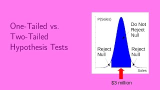 OneTailed vs TwoTailed Hypothesis Tests [upl. by Nodnil]