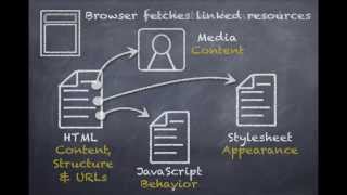 How a web browser builds and displays a web page [upl. by Lawlor]