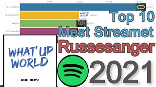 Mest Streamet Russesanger 2021 del 1 [upl. by Haelem405]