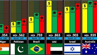 Country Development Comparison [upl. by Nolrac]