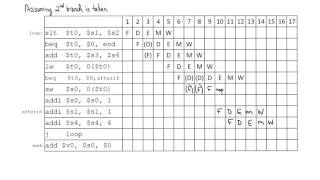 5Stage Pipeline Processor Execution Example [upl. by Eidnew]