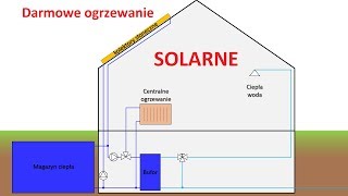 Instalacja kolektorów słonecznych do ogrzewania domów Ogrzewanie solarne [upl. by Langill]