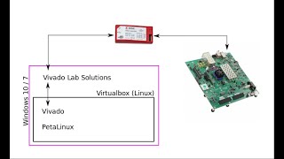 Zynq Ultrascale and Petalinux part 02 Software setup and JTAG connectivity Linux Virtualbox [upl. by Yatnod50]