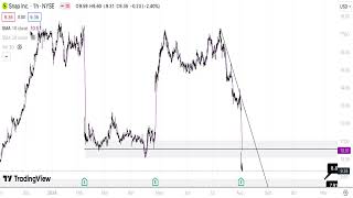 SNAP Stock Technical Analysis 040824 [upl. by Yrrad295]