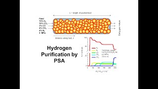 Hydrogen Purification by Pressure Swing Adsorption [upl. by Langer]